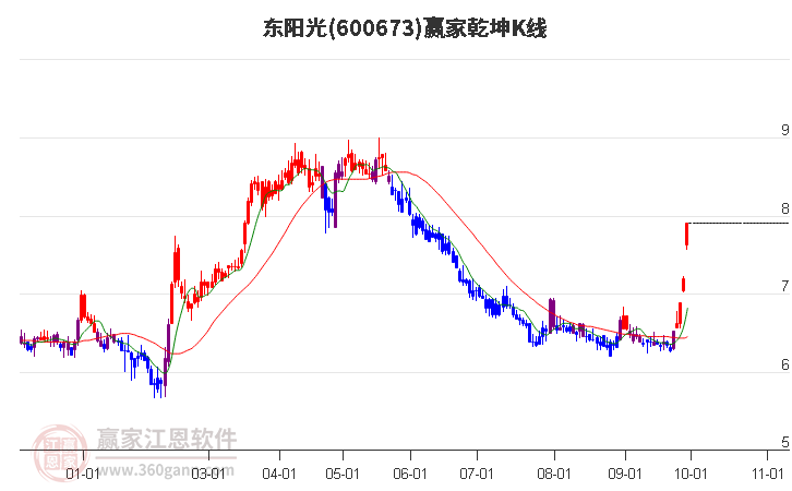 东阳光(600673.SH)：签署远期收购及差额补足协议