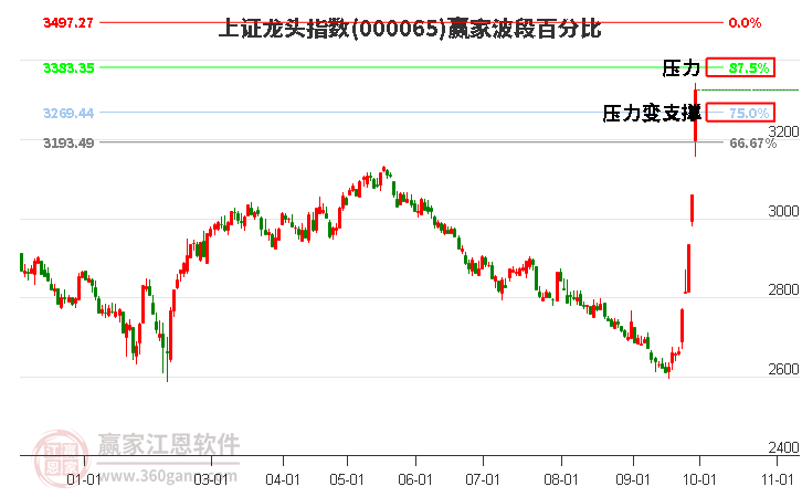 上證龍頭指數(shù)贏家波段百分比工具