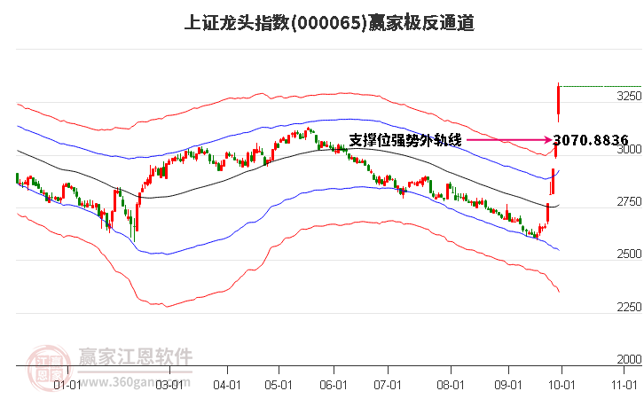 000065上證龍頭贏家極反通道工具