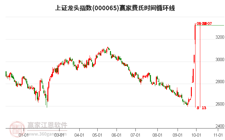 上證龍頭指數(shù)贏家費(fèi)氏時(shí)間循環(huán)線工具