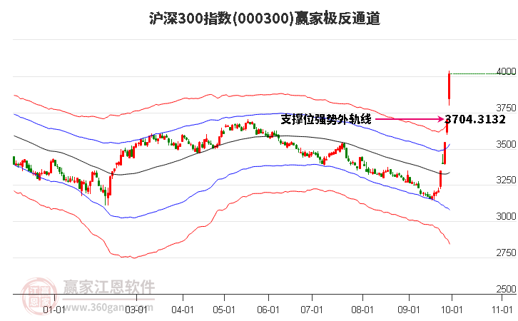 000300沪深300赢家极反通道工具