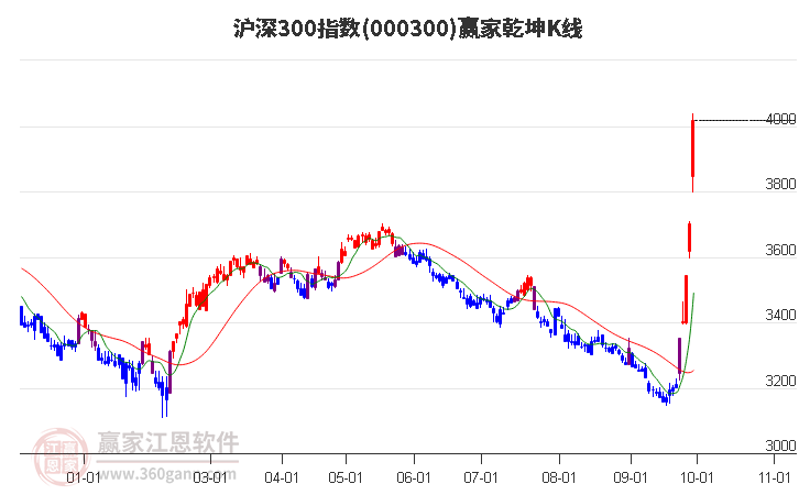 000300沪深300赢家乾坤K线工具