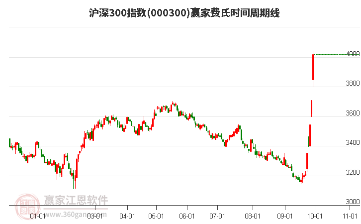 沪深300指数赢家费氏时间周期线工具