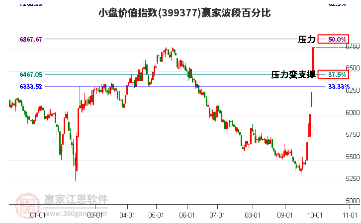 小盘价值指数赢家波段百分比工具