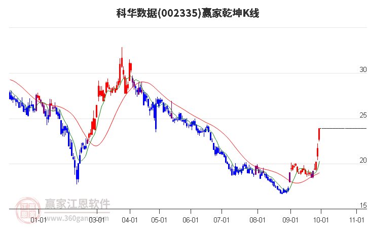 002335科华数据赢家乾坤K线工具