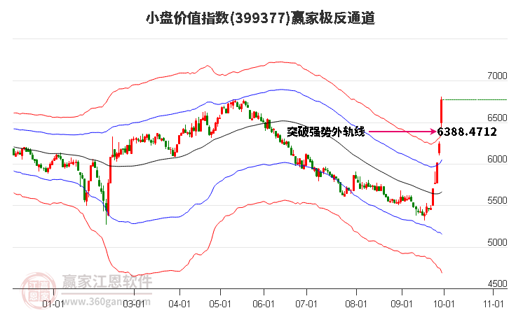 399377小盘价值赢家极反通道工具