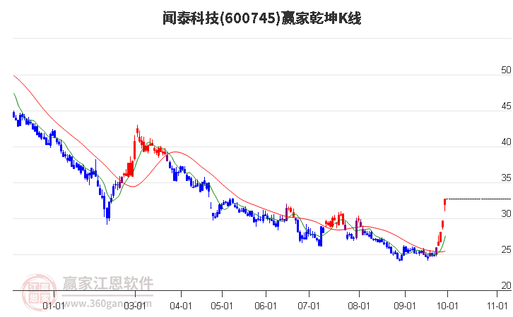 600745闻泰科技赢家乾坤K线工具