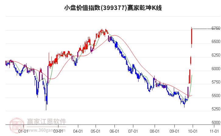 399377小盘价值赢家乾坤K线工具