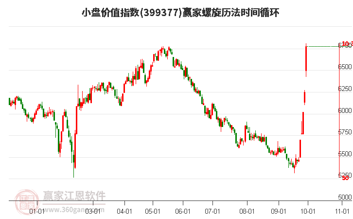 小盘价值指数赢家螺旋历法时间循环工具