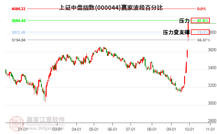 上證中盤指數(shù)贏家波段百分比工具 上證中盤指數(shù)贏家波段百分比工具