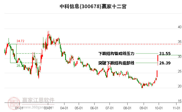 300678中科信息赢家十二宫工具