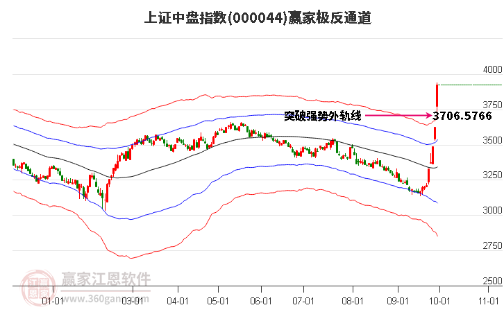 000044上證中盤贏家極反通道工具 000044上證中盤贏家極反通道工具