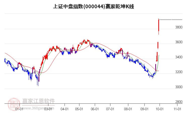 000044上證中盤贏家乾坤K線工具 000044上證中盤贏家乾坤K線工具