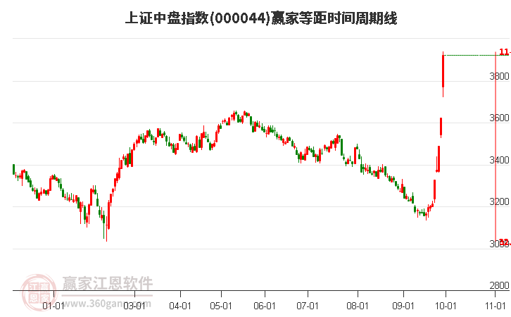 上證中盤指數(shù)贏家等距時(shí)間周期線工具 上證中盤指數(shù)贏家等距時(shí)間周期線工具