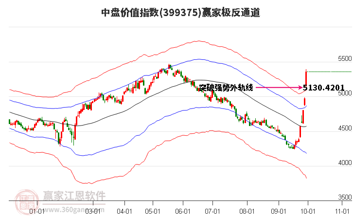 399375中盤價值贏家極反通道工具