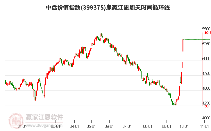 中盤價值指數(shù)贏家江恩周天時間循環(huán)線工具