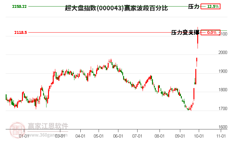 超大盤指數(shù)贏家波段百分比工具 超大盤指數(shù)贏家波段百分比工具