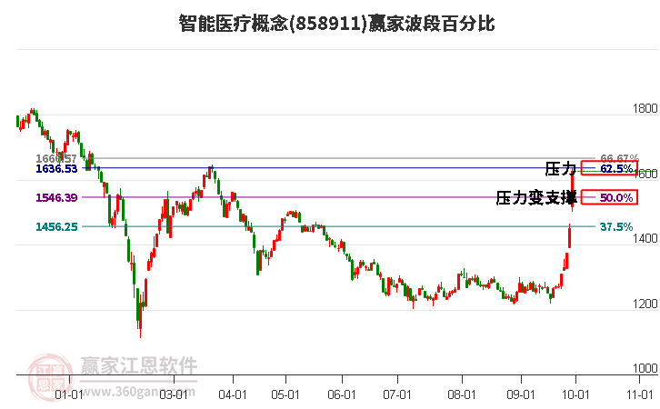 智能医疗概念波段百分比工具