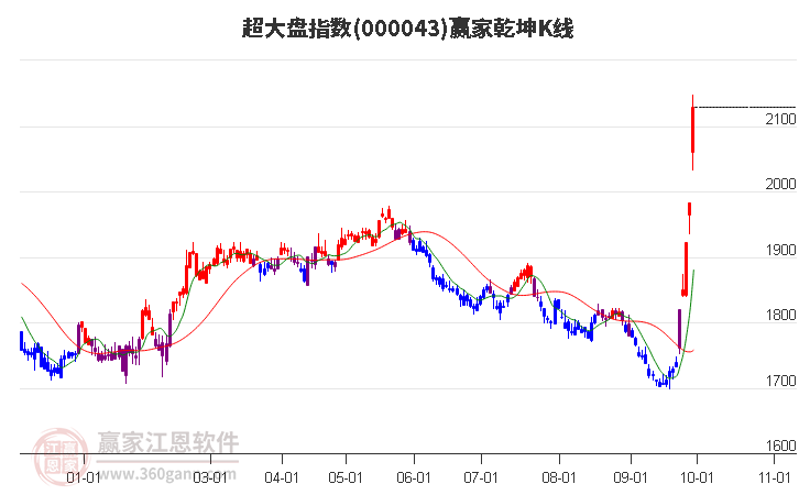 000043超大盤贏家乾坤K線工具 000043超大盤贏家乾坤K線工具