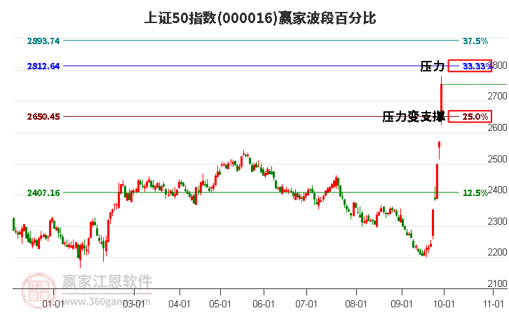 上证50指数赢家波段百分比工具