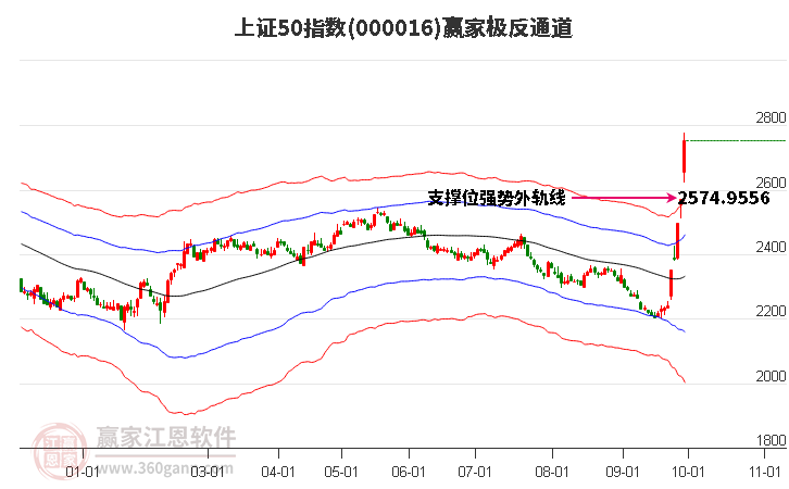 000016上证50赢家极反通道工具