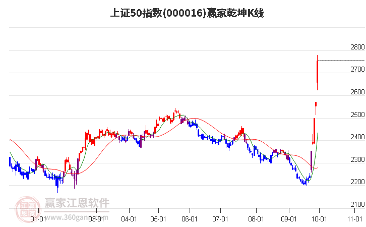 000016上证50赢家乾坤K线工具