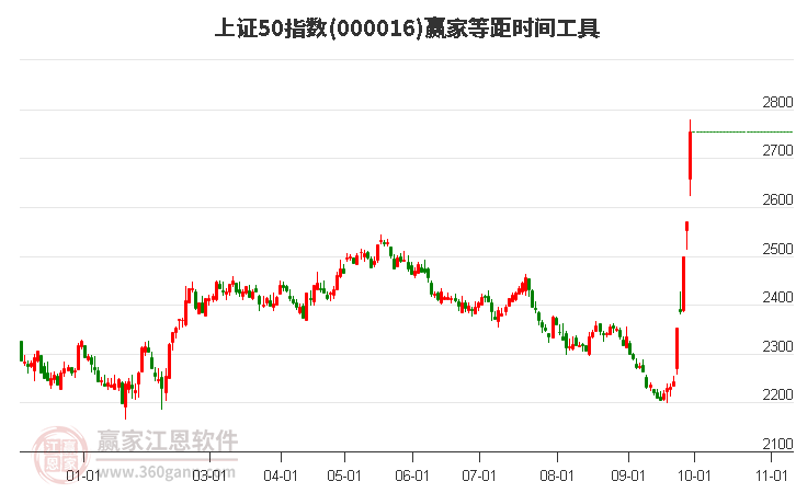 上证50指数赢家等距时间周期线工具