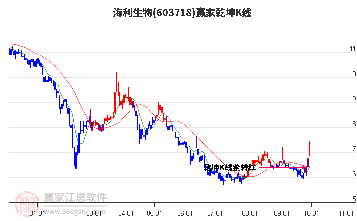 603718海利生物赢家乾坤K线工具