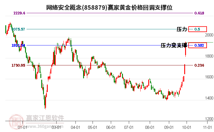 网络安全概念黄金价格回调支撑位工具