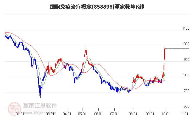 858898细胞免疫治疗赢家乾坤K线工具