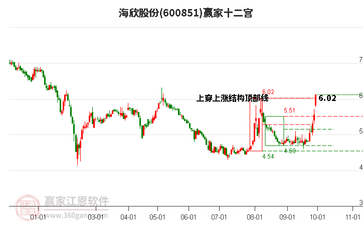 600851海欣股份赢家十二宫工具