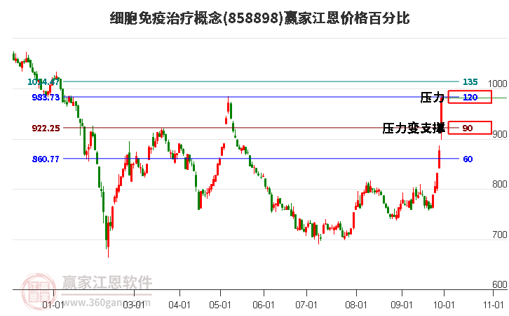 细胞免疫治疗概念江恩价格百分比工具