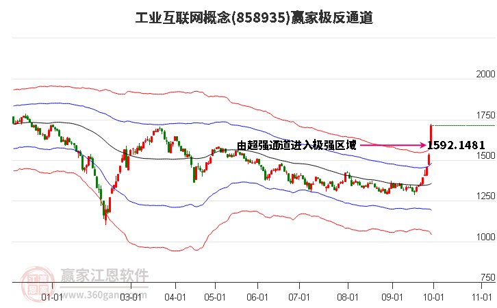 858935工业互联网赢家极反通道工具