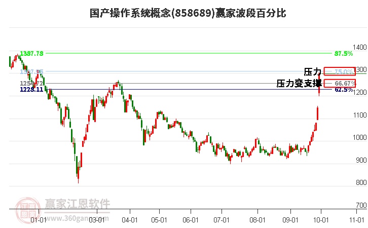 国产操作系统概念赢家波段百分比工具