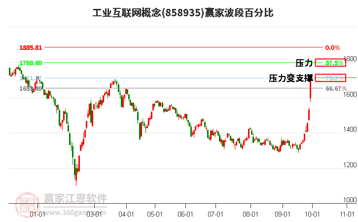 工业互联网概念波段百分比工具