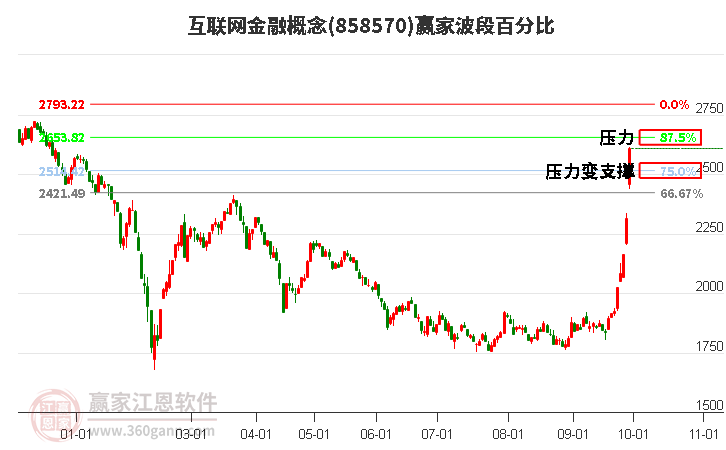 互联网金融概念赢家波段百分比工具