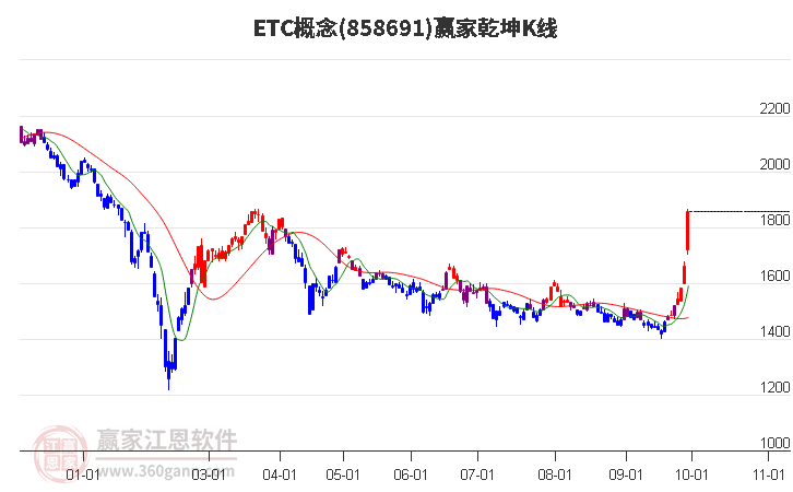 858691ETC赢家乾坤K线工具