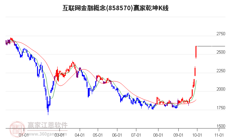 858570互联网金融赢家乾坤K线工具