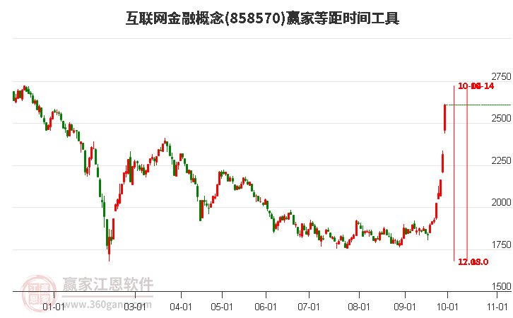 互联网金融概念赢家等距时间周期线工具