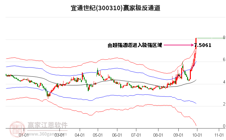 300310宜通世纪赢家极反通道工具