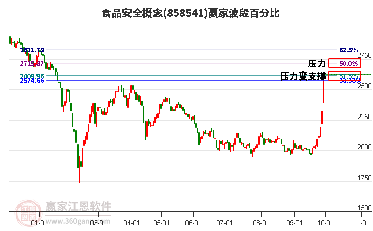 食品安全概念赢家波段百分比工具