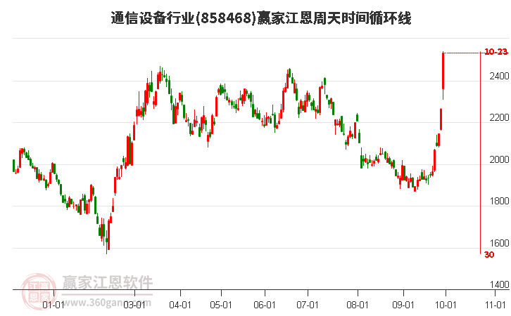 通信设备行业江恩周天时间循环线工具