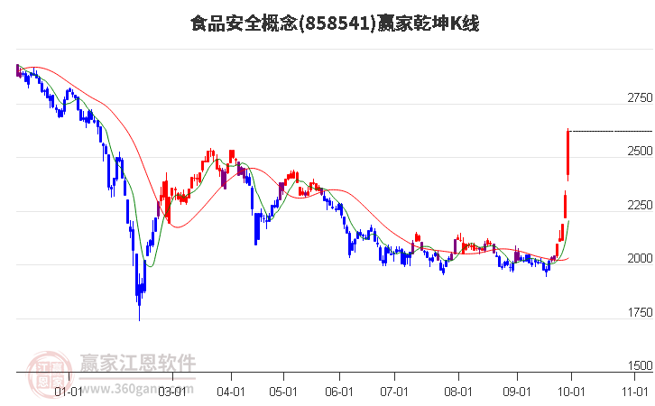 858541食品安全赢家乾坤K线工具