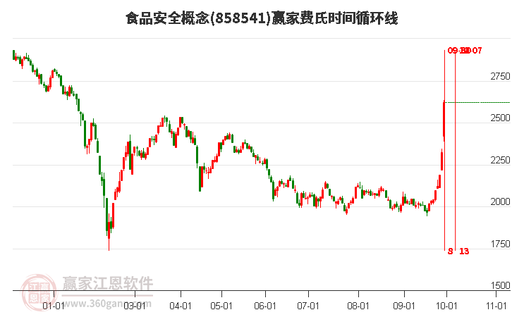 食品安全概念赢家费氏时间循环线工具