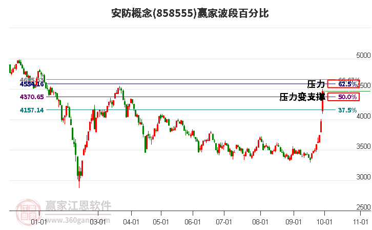 安防概念赢家波段百分比工具