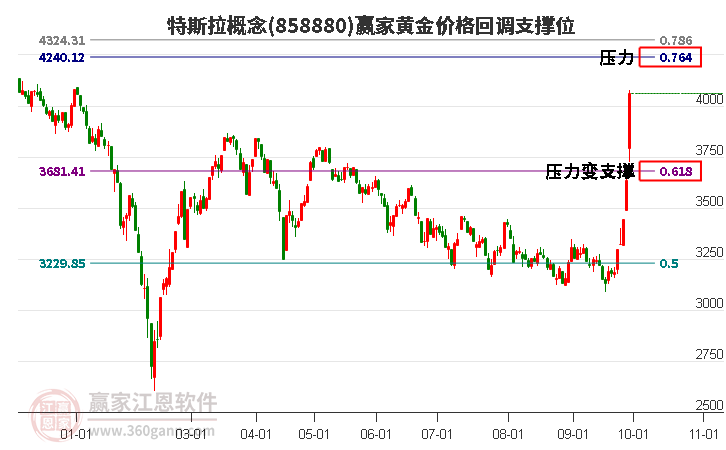 特斯拉概念黄金价格回调支撑位工具