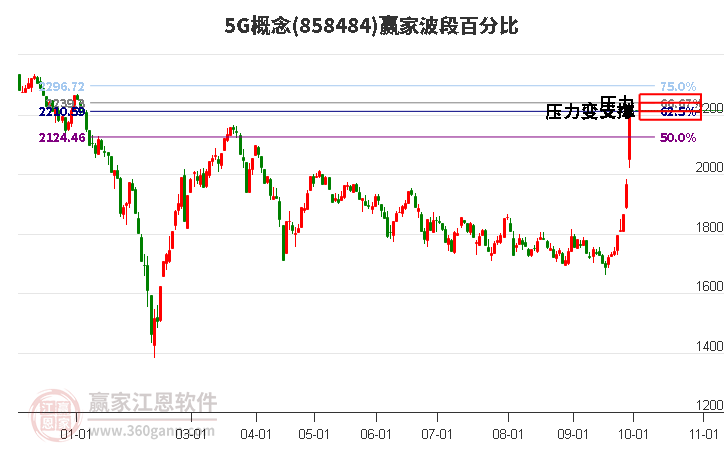 5G概念赢家波段百分比工具