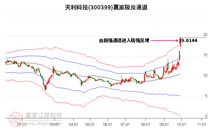 300399天利科技赢家极反通道工具