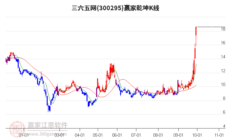 300295三六五网赢家乾坤K线工具