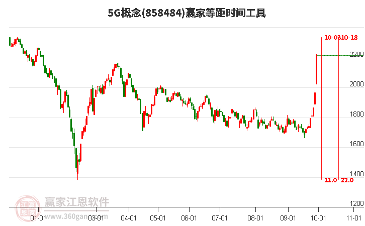 5G概念赢家等距时间周期线工具